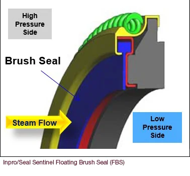 Sentinel Floating Brush Seal steam flow model