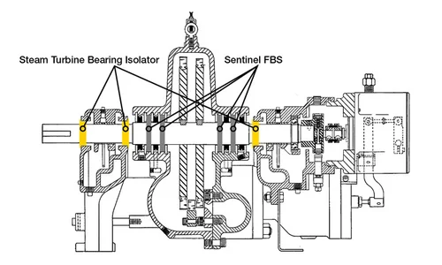 Process steam turbine drawing with installation locations of Bearing Isolators and Sentinel Floating Brush Seals (FBS)